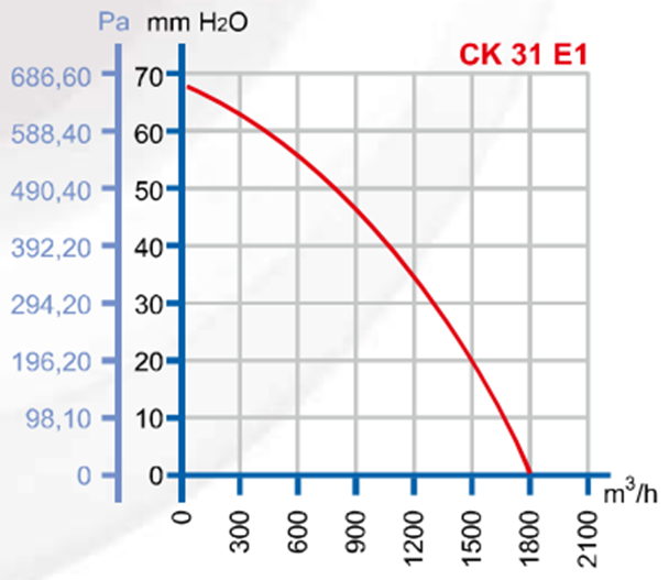 DÜNDAR CK 31 E1 3000 D/D 230 volt Monofaze Yuvarlak Kanal Fanı Performans Eğrisi
